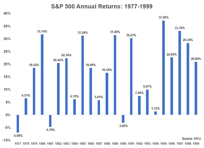 S&P 500 Annual Returns: 1977-1999