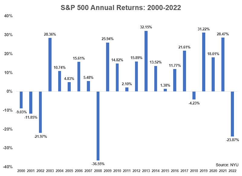 S&P 500 Annual Returns: 2000-2022