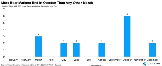 A graph depicting the most common months that bear markets end
