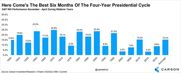 A graph depicting stock performance in the six months after midterm elections