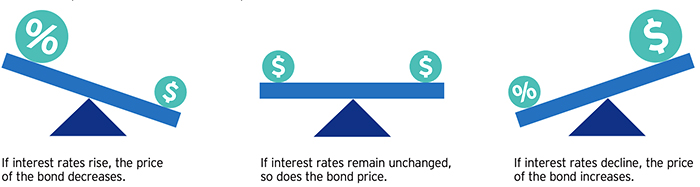 Bond Price Interest Rate