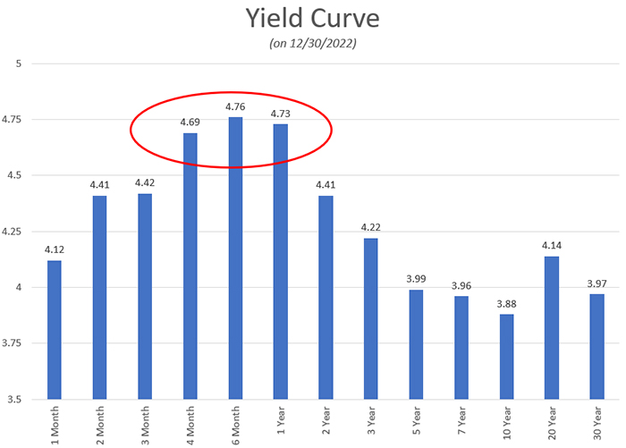 Yield Curve (on 12/30/2022)
