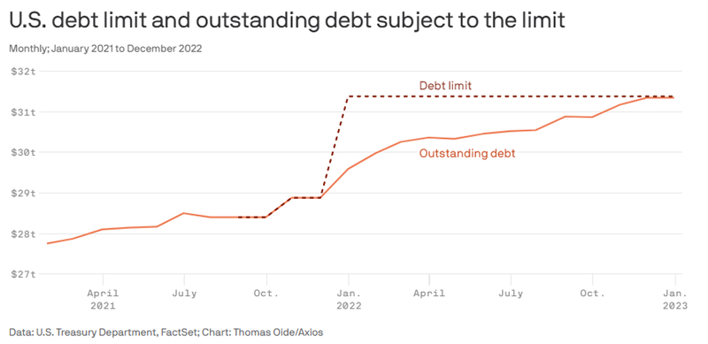 U.S. debt limit and outstanding debt subject to the limit