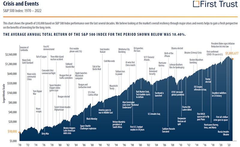 The average annual total return of the S&P 500 Index was 10.70%
