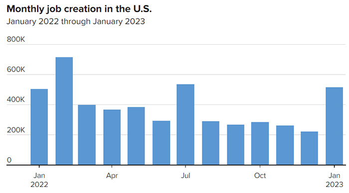Monthly job creation in the U.S.