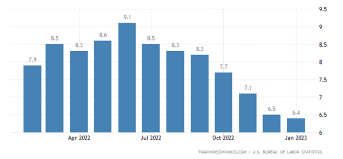 Year over Year CPI