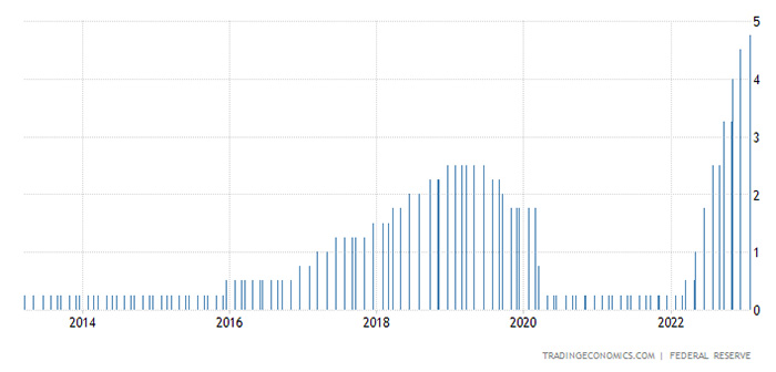 10-Year History of the Fed Funds Rate