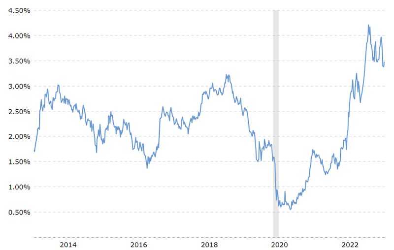 Historical Chart of the 10-year Treasury Rate