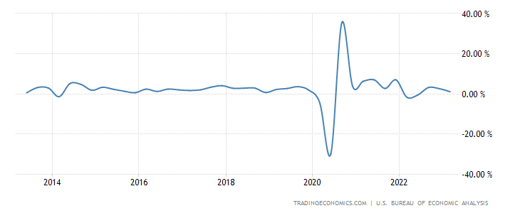 United States GDP Growth