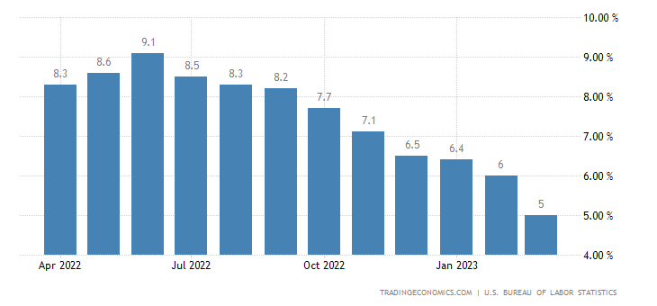 United States Inflation Rate