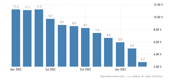 United States Producer Prices Change