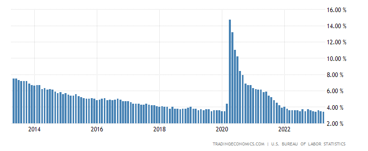 United States Unemployment Rate