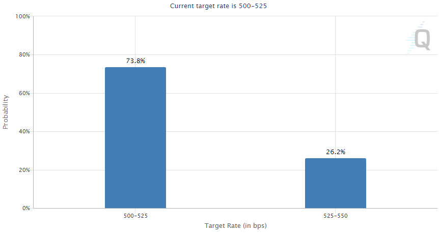 CME Fed Watch Tool