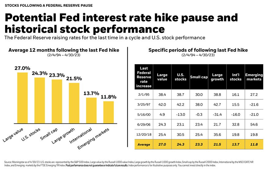 Potential Fed interest rate hike pause and historical stock performance