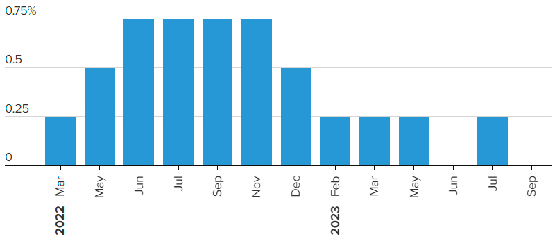 Chart 1: History of Fed Rate Changes