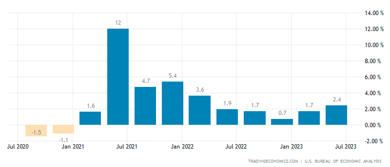 Chart 2: U.S. Annual GDP Growth