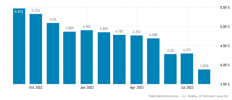 Chart 3: U.S. Annualized Core PCE