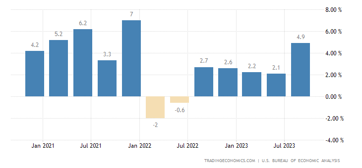 United States GDP Growth Rate