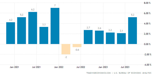 Figure 2: United States Gross Domestic Product (GDP) Annual Change