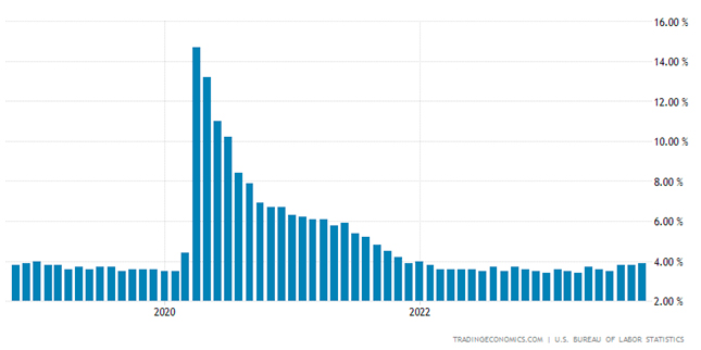 Figure 3 - United States Unemployment Rate
