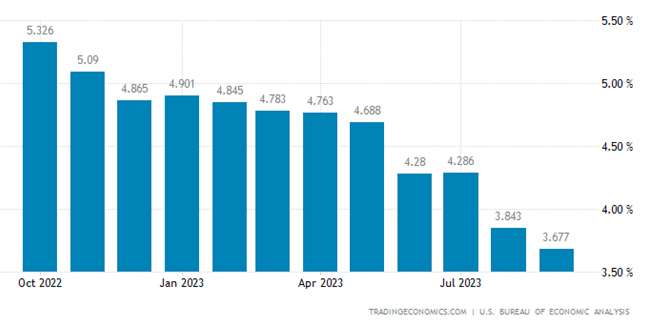 Figure 4 - United States Core PCE Price Index Annual Change