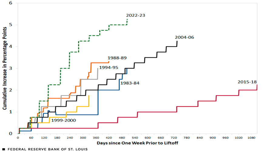History of Federal Reserve Rate Hike Cycles