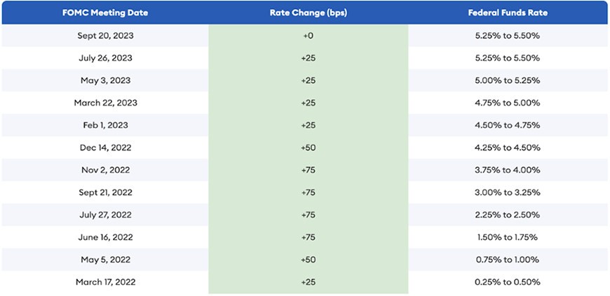 Fed Rate Hikes 2022-2023: Taming Inflation 