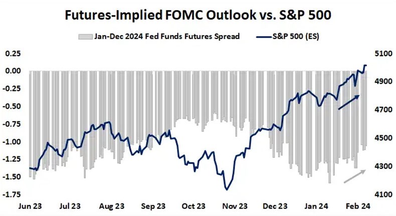 Futures-Implied FOMC outlook vs. S&P 500