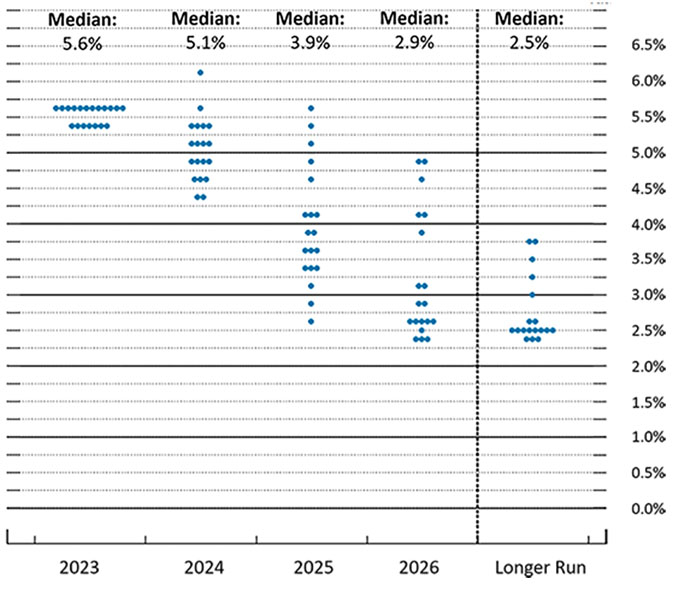 Fed Dot Plot (3/20/24)