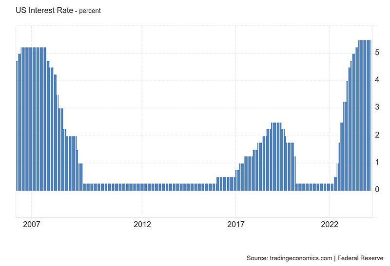 Historical Fed Funds Rate (FFR)