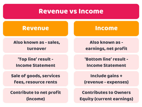 Revenue vs Income