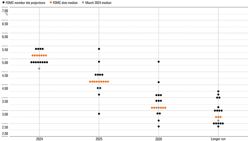 FOMC Dot-Plot as of June 12th, 2024