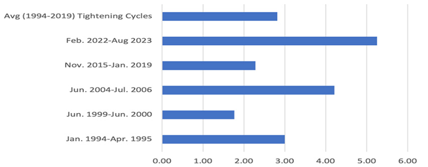 Rate Hikes During Prior Fed Tightening Cycles