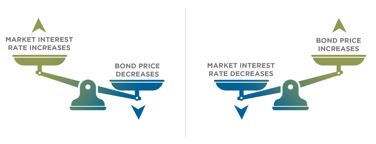 Bond price and yield are inversely related