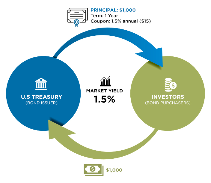 Exchange at issuance between bond issuer and purchasers when coupon equals market yield