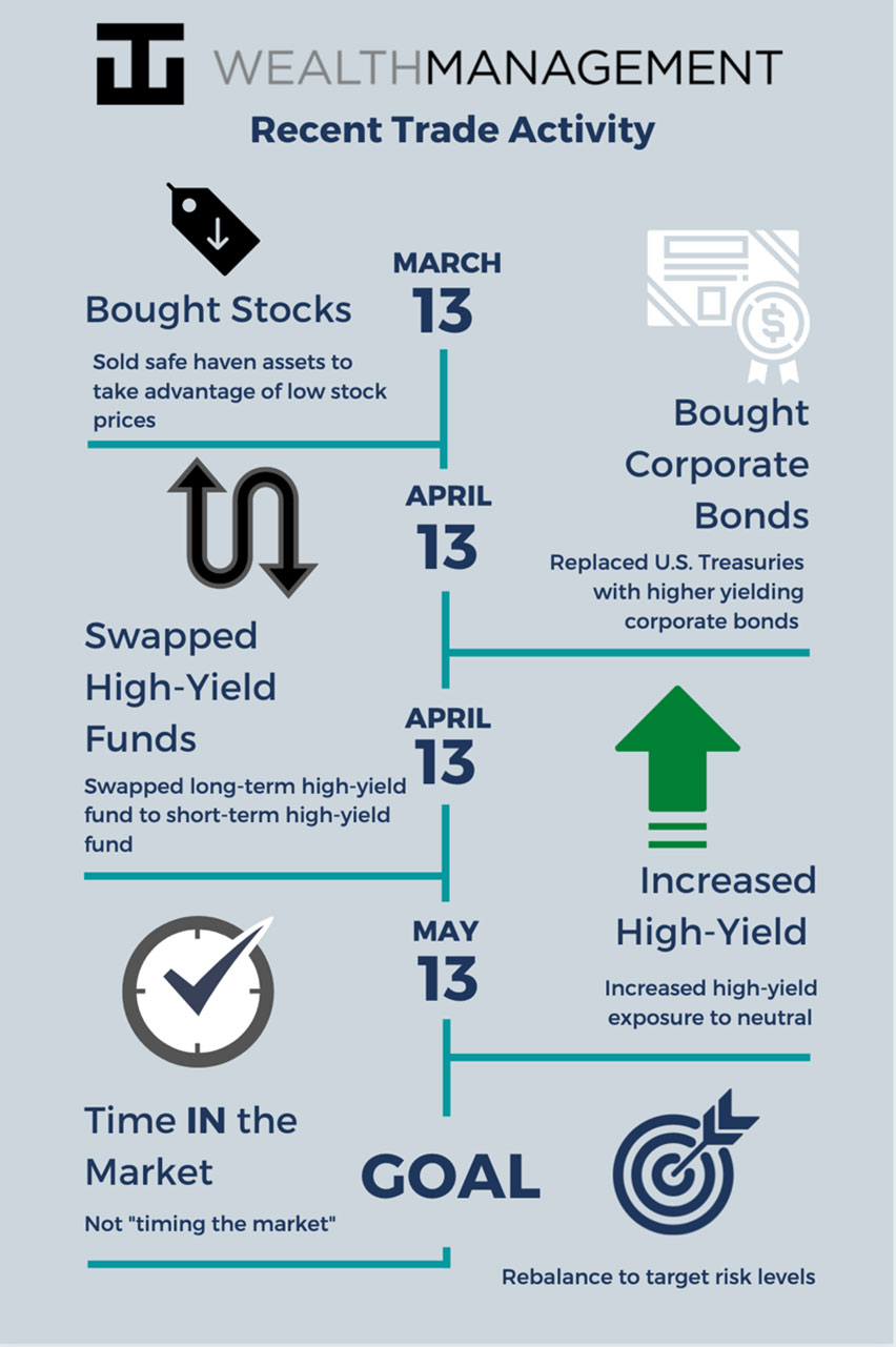 WT Wealth Management - Recent Trade Activity