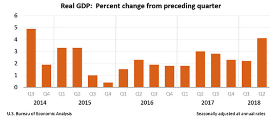 Real GDP: Percent change from preceding quarter