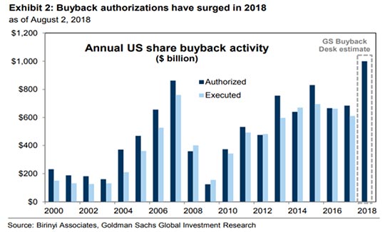 Annual US Share Buyback Activity