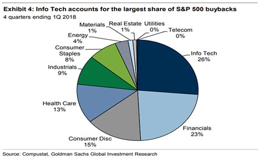 Info Tech Accounts for the Largest Share of S&P 500 Buybacks