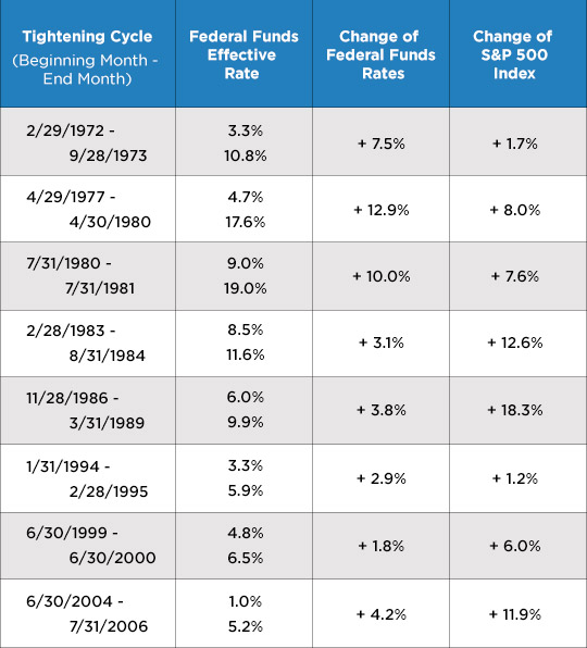 Tightening Cycle