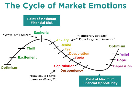 The Cycle of Market Emotions