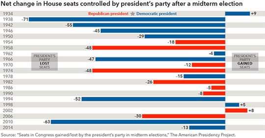 Net Change in House Seats