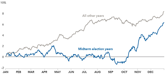 Election Years Graph