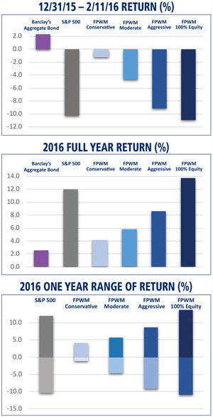 graphics with three charts for 2016 returns