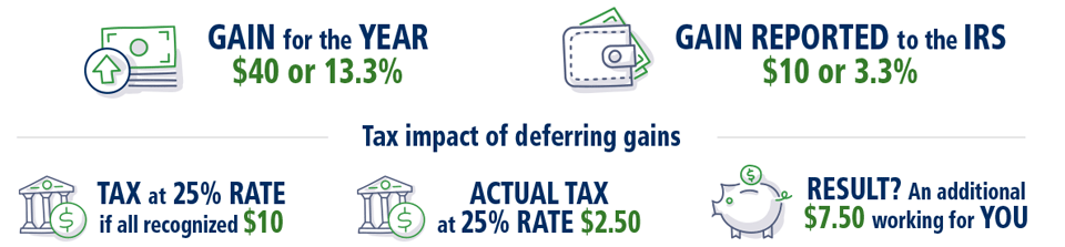 graphic illustrating the gains from this simple example