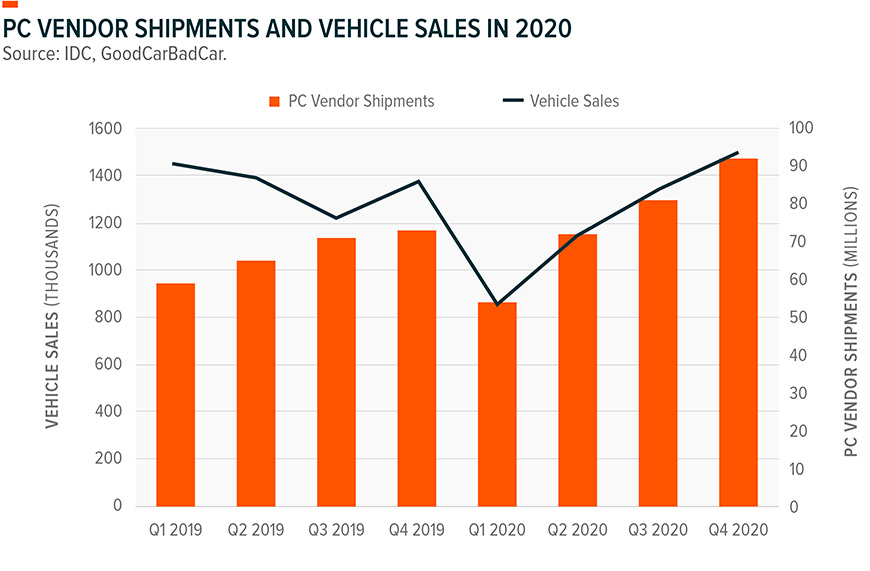 PC Vendor Shipments and Vehicle Sales in 2020