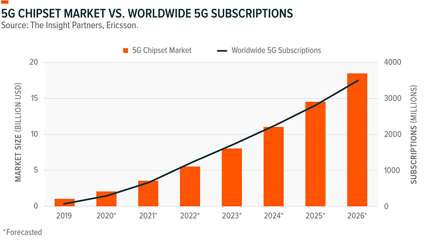 5G Chipset Market vs. Worldwide 5G Subscriptions