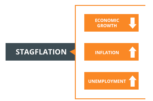 Stagflation