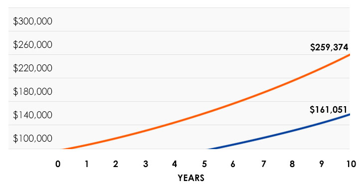 Hypothetical growth of $100,000, assuming 10% annual yield