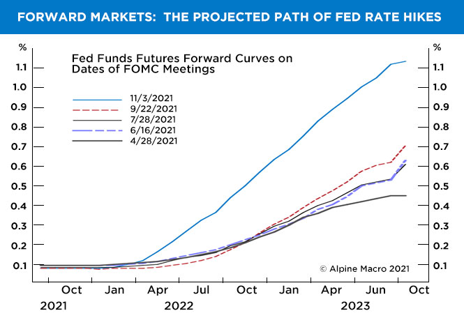 Forward Markets: The Projected Path of Fed Rate Hikes - Chicago Mercantile Exchange